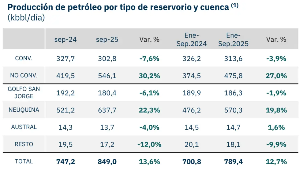 Producción petróleo