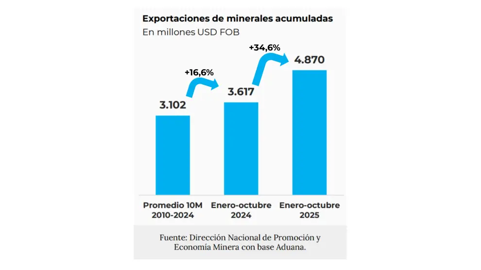Exportaciones mineras acumuladas enero-octubre 2025 vs 2024