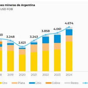 En los primeros 10 meses de 2025, el sector minero argentino ya exportó más que todo 2024