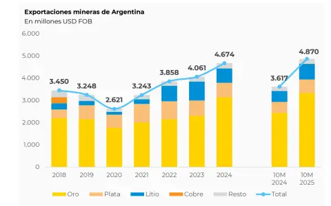 Evolución de las exportaciones mineras