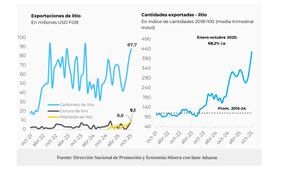 Evolución de las exportaciones de litio