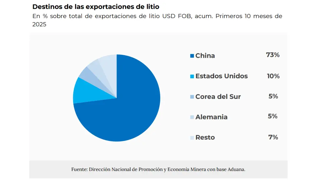 Principales destinos de las exportaciones de litio