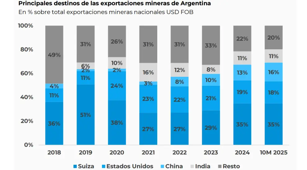 Evolución de los principales destinos de las exportaciones mineras