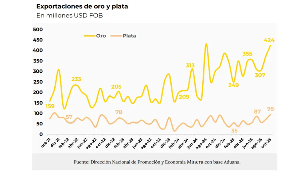 Evoluciones de las exportaciones de oro y plata