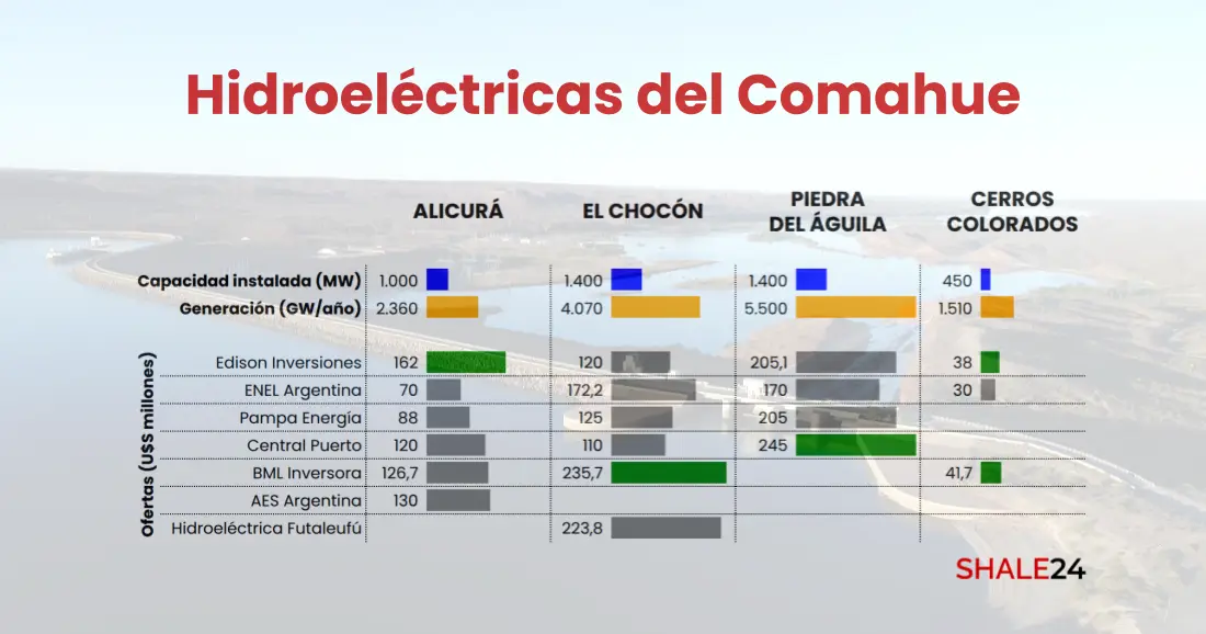 Complejo hidroeléctrico del Comahue