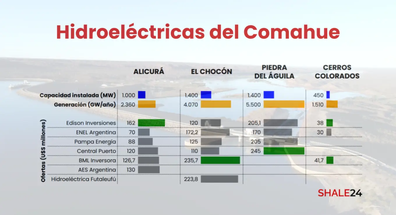 Complejo hidroeléctrico del Comahue
