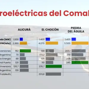 Complejo hidroeléctrico del Comahue