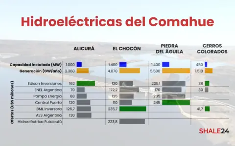 Complejo hidroeléctrico del Comahue