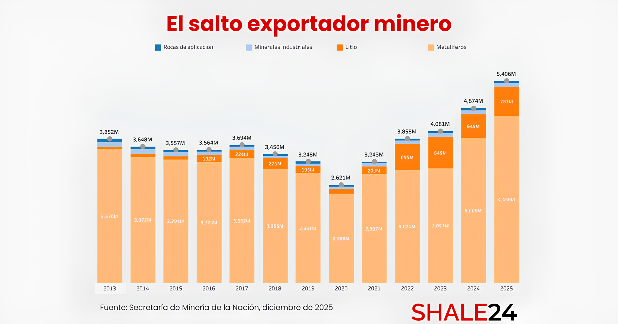 Comienza el "gran salto minero": en 11 meses del 2025 Argentina ya ...