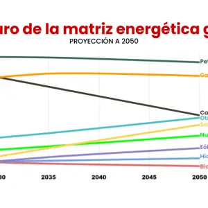 Agencia Internacional de Energía: las renovables superarán el 30% del suministro global para 2050