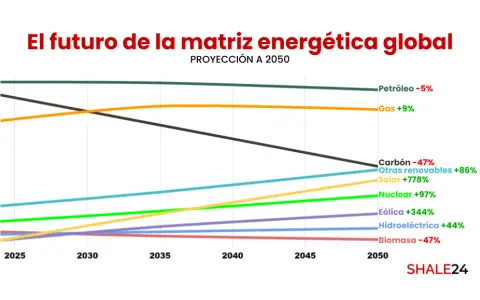 Las últimas proyecciones de la Agencia Internacional de Energía (IEA) confirman que las renovables duplicarán su participación en la matriz global.