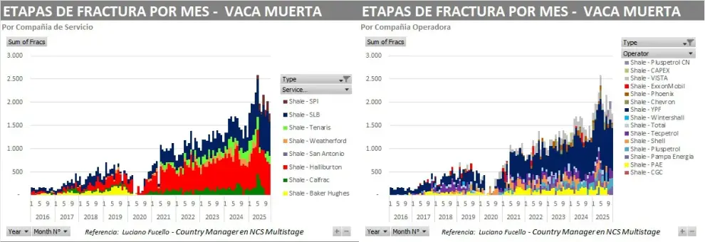 Evolución de la cantidad de etapas de fractura en Vaca Muerta