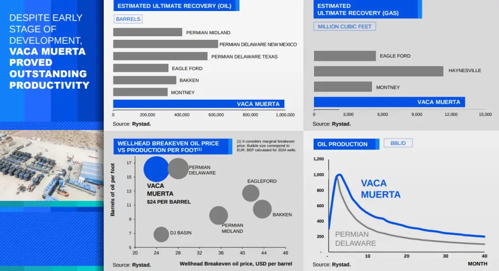Los números que sustentan la productividad de Vaca Muerta.