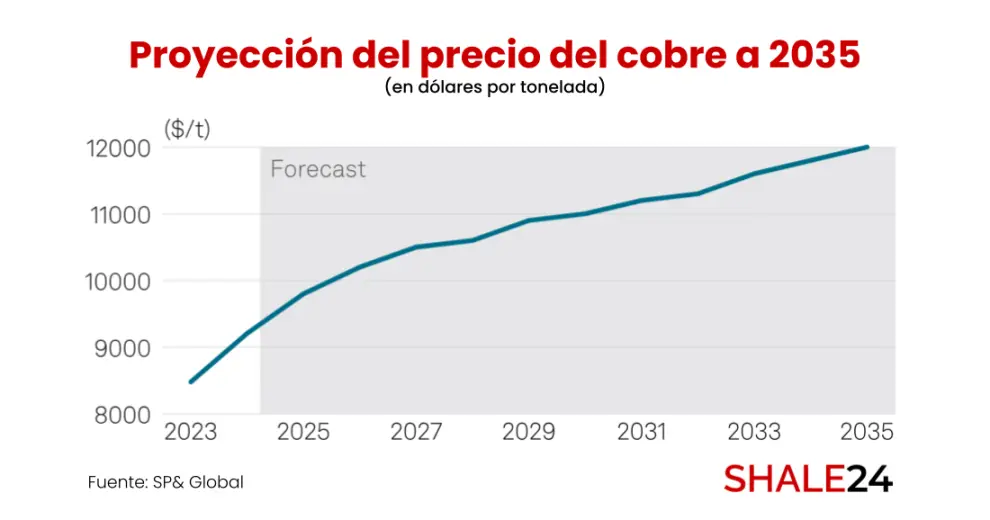 Proyección estimada de la evolución del precio del cobre, en dólares por tonelada. Fuente: S&P Global 2025