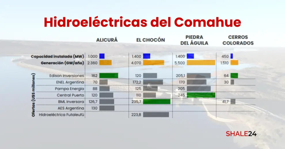 Cuadro comparativo de las centrales hidroeléctricas del Comahue: ofertas realizadas hasta el 3 de diciembre de 2025.