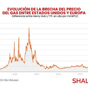 Exportación de GNL de EEUU: se reduce el margen entre el Henry Hub y el TTF : ¿por qué ocurre y qué riesgo implica para el mercado global?