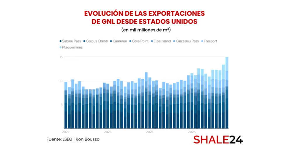 Evolución de las exportaciones de GNL "Made in USA"