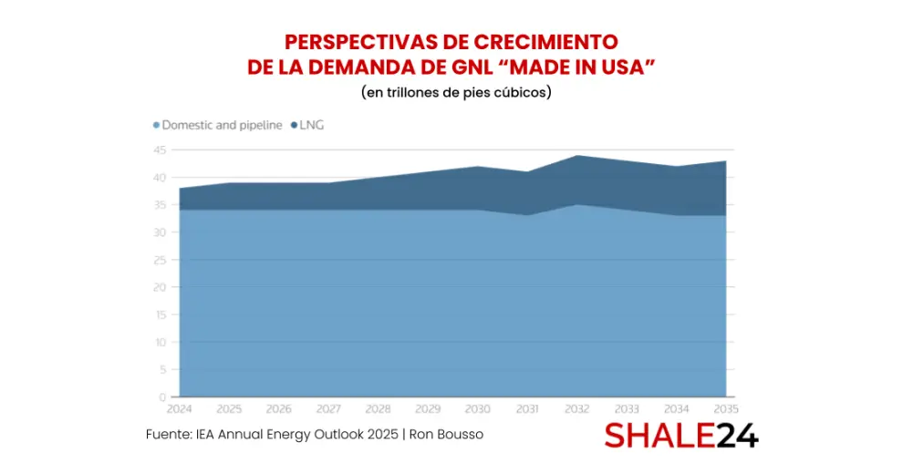 Proyección de demanda de gas desde Estados Unidos.
