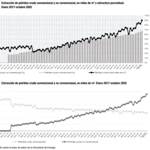 Vaca Muerta y el litio siguen impulsando la producción: las cifras que explican el alza