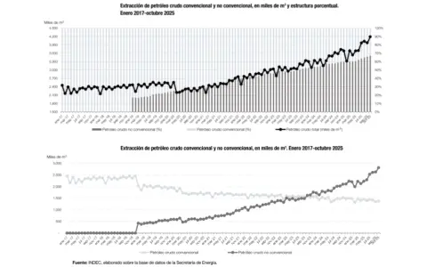 Evolución del crecimiento de la producción de crudo.
