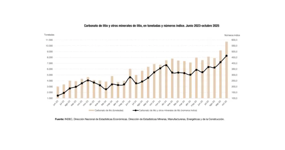 Evolución del crecimiento de la extracción de carbonato de litio.