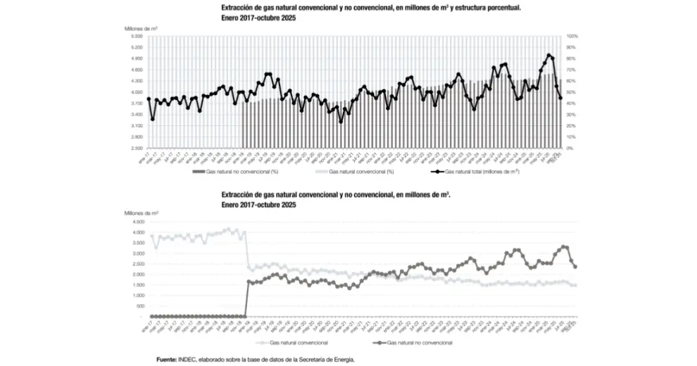 Evolución de la producción de gas.