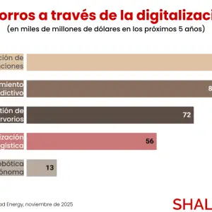 Rystad Energy: la digitalización en el sector petrolero generará ahorros por más de u$s320.000 M para 2030