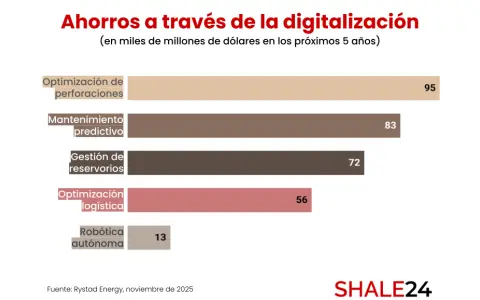 Las principales iniciativas digitales podrían ahorrarle a la industria más de 320 mil millones de dólares, de cara a 2030, según Rystad Energy.