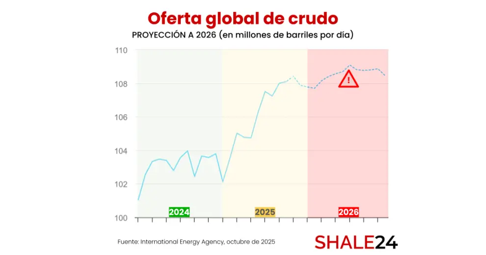 Las proyecciones indican que la oferta global de crudo seguirá creciendo durante 2026.