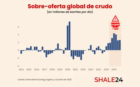 Projections warn of a potential “super glut” in 2026.