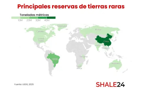 Hoy China concentra casi la mitad de reservas comprobadas de tierras raras en el mundo, según la USGS.