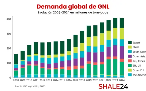 Japón es el segundo mayor importador mundial de GNL, detrás de China, y su matriz energética sigue mostrando una alta dependencia de este recurso.