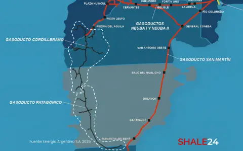 El sistema cuenta con casi 1.500 km de gasoductos troncales y más de 200 km de loops, superando los 1.700 km de extensión de cañerías.