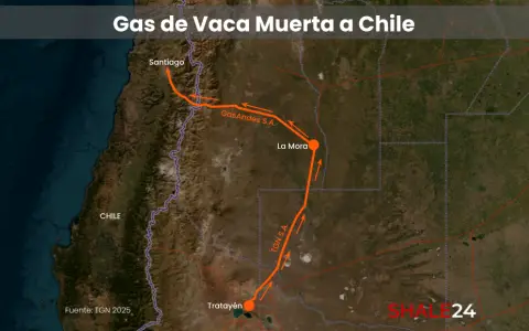 El gas saldría de la cuenca neuquina, ingresaría al sistema de TGN en Tratayén, viajaría hasta La Mora y de ahí a Chile.