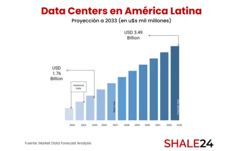 Los principales analistas prevén que continúe el crecimiento del mercado de datacenters en América Latina.