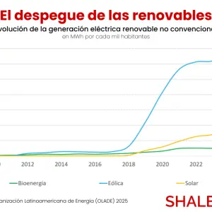 Argentina "dual": se consolida como pilar regional del gas y ya pisa fuerte en renovables