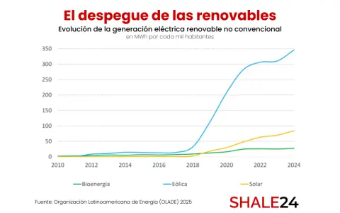 La energía eólica sigue impulsando el despegue de las renovables en Argentina, medido en MWh generados por cada mil habitantes.