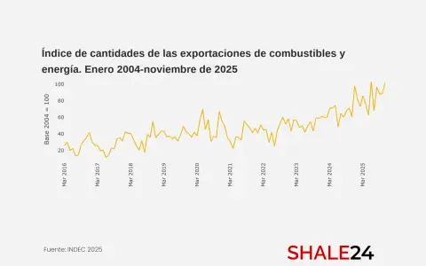 Export volumes surged 67.7% year over year in November and continue on an upward trajectory.