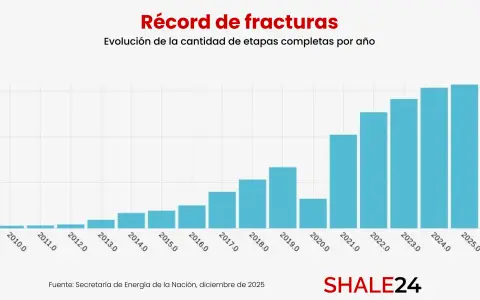 El fracking en Vaca Muerta sigue creciendo, pero pasa a una nueva etapa de mayor eficiencia operativa