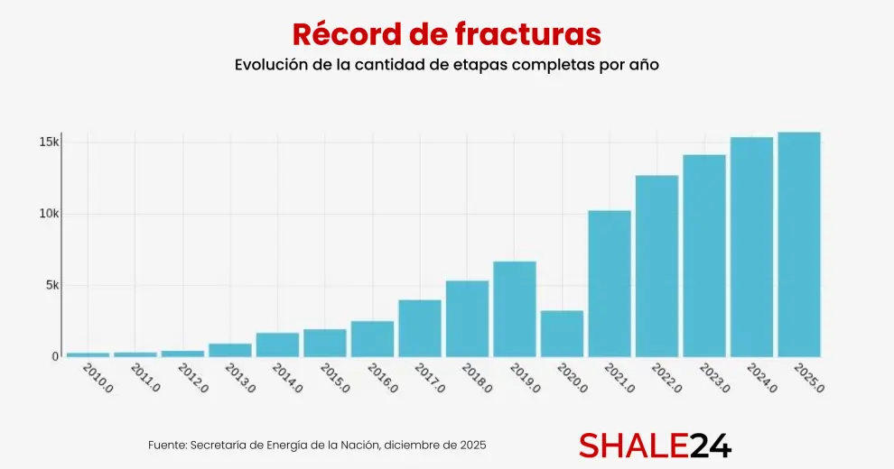 El fracking en Vaca Muerta sigue creciendo, pero pasa a una nueva etapa de mayor eficiencia operativa.