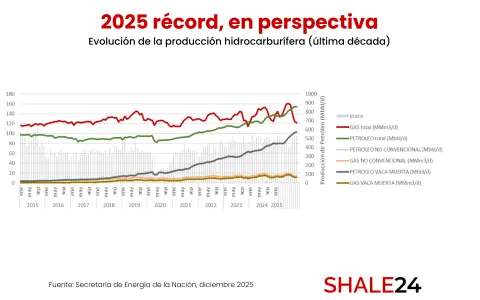 La producción de hidrocarburos alcanzó en noviembre los 857.700 barriles diarios de petróleo y los 122,3 millones de m³ de gas por día