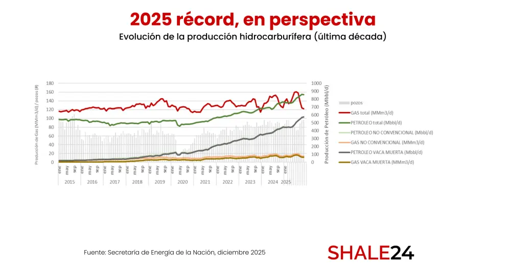 La producción de hidrocarburos alcanzó en noviembre los 857.700 barriles diarios de petróleo y los 122,3 millones de m³ de gas por día.