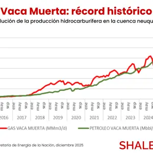 Vaca Muerta 2025: la consagración de un modelo que triplicó su producción en sólo 4 años