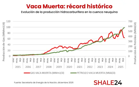 Al cierre de noviembre de 2025, el país produce 857.700 barriles diarios, con 579.800 provenientes exclusivamente del tipo no convencional.