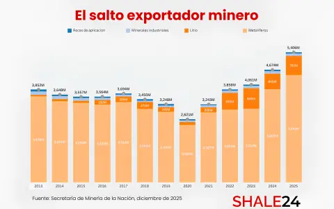 Las exportaciones mineras alcanzaron un total de u$s5.406 millones durante los primeros 11 meses de 2025, un salto interanual de más del 30%.