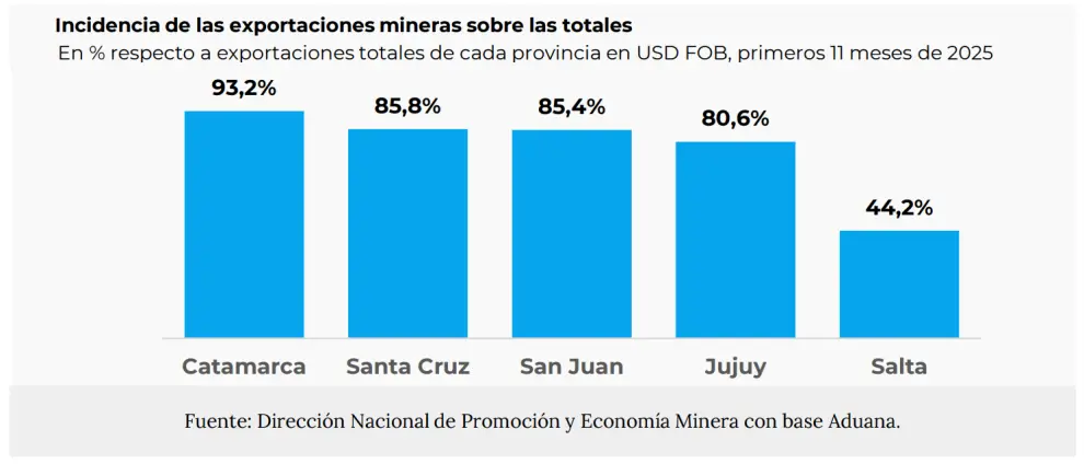 En cada una de estas 5 provincias, la minería explica un alto porcentaje de las exportaciones.