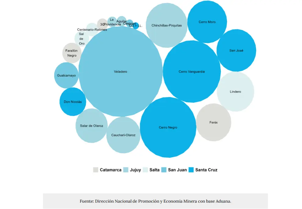 Veladero, en San Juan, sigue siendo la mina que más exporta a nivel nacional.