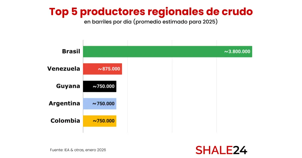 Mientras la producción de crudo en Venezuela sigue estancada, Guyana y Argentina se disputan el tercer puesto regional.