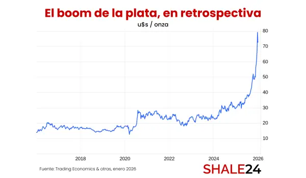 El 2026 comenzó con el mayor boom alcista del precio de la plata, de los últimos 10 años.