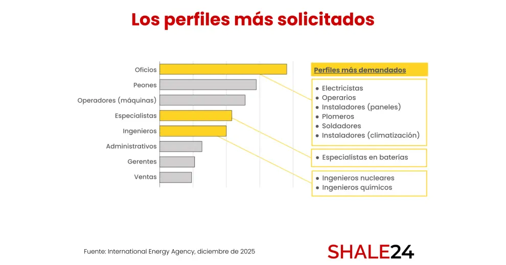 Dos tercios de los trabajadores del sector del oil&gas poseen habilidades-base que podrían transferirse con relativa facilidad hacia otras áreas.
